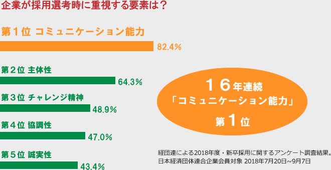 あなたも転職・就職に有利なコミュニケーション資格を取りませんか？